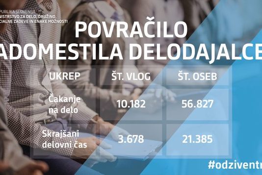 Za skrajšani delovni čas in čakanje na delo doslej prispelo skoraj 14 tisoč vlog za okoli 78 tisoč oseb
