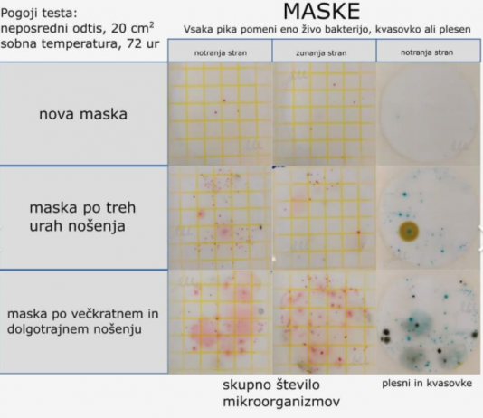 Je tudi do vas prišla Facebook objava o škodljivosti mask? Mikrobiologinja opozarja, da z maskami ščitimo druge, sebi pa praviloma ne škodujemo