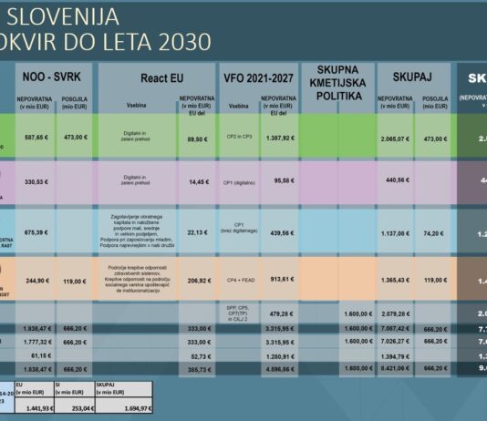 Vlada sprejela načrt za okrevanje – Slovenija bo lahko iz njega počrpala za 1,8 milijarde nepovratnih sredstev ter skoraj 700 milijonov povratnih sredstev v obliki posojil