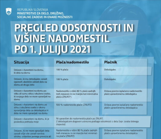 Ministrstvo za delo, družine, socialne zadeve in enake možnosti pojasnjuje: Odsotnost z dela in višina nadomestil