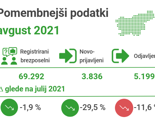 Izjemno! Ker vlada dela dobro, je brezposelnost v Sloveniji ena najnižjih v svetovnem merilu!