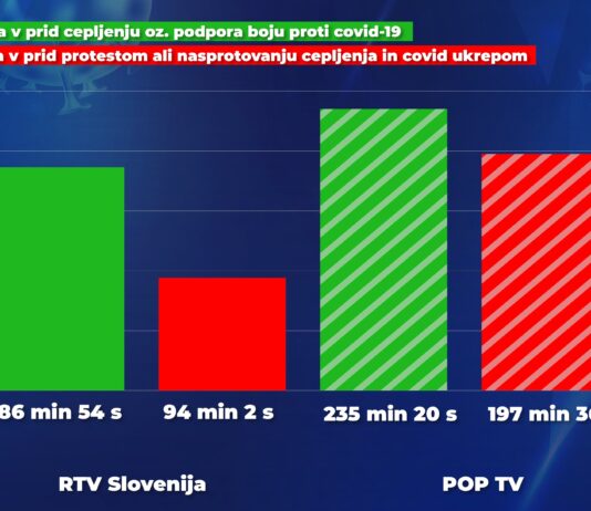 (Foto) Nacionalna televizija in Pop TV v določenem časovnem obdobju več časa namenila protestom kot boju z epidemijo