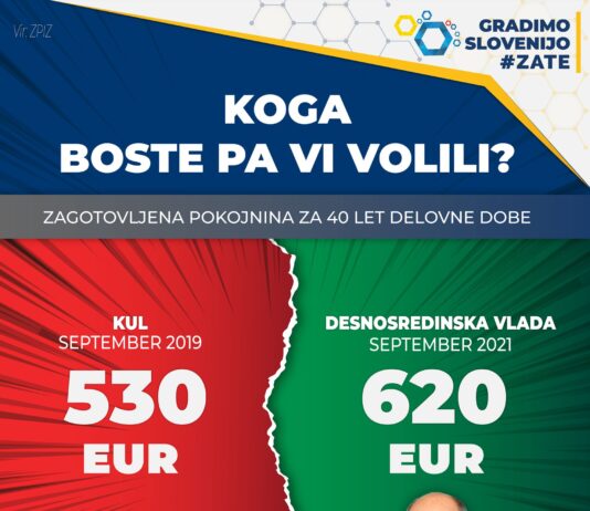 Prejemniki najnižjih pokojnin pod vlado Janeza Janše prejmejo skoraj 100 evrov več kot v času vlade Marjana Šarca