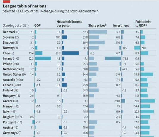 Kaj bodo dejali v KUL na številke, ki ne lažejo? Slovensko gospodarstvo po mnenju The Economista drugo najuspešnejše v času epidemije!