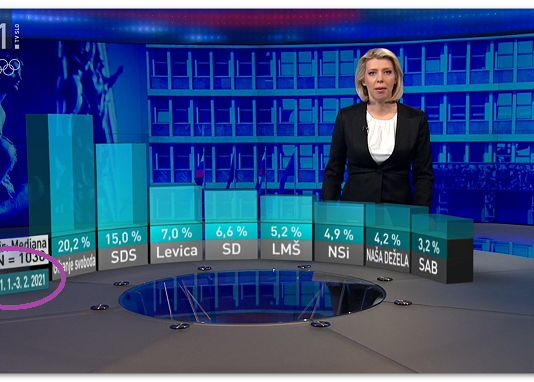 Šokantno! Je Mediana že lani januarja pripravila raziskavo za Roberta Goloba? Ali kopirala raziskave z leta 2018?