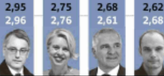 Delo pokazalo kako raziskave javnega mnenja pomenijo politično propagando! Trije najbolj priljubljeni politiki ostali pred vrati DZ-ja!